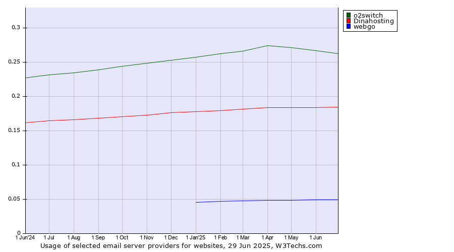 Historical trends in the usage of o2switch vs. Dinahosting vs. webgo