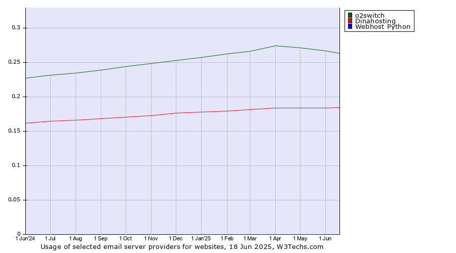 Historical trends in the usage of o2switch vs. Dinahosting vs. Webhost Python