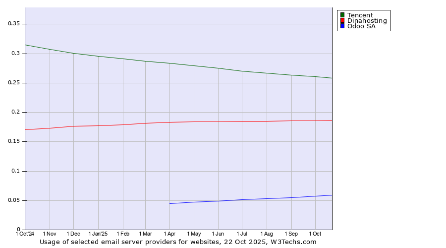 Historical trends in the usage of Tencent vs. Dinahosting vs. Odoo SA