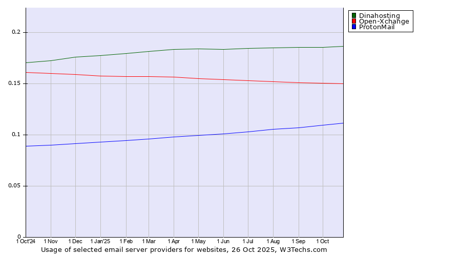 Historical trends in the usage of Dinahosting vs. Open-Xchange vs. ProtonMail