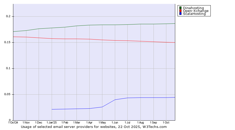 Historical trends in the usage of Dinahosting vs. Open-Xchange vs. ScalaHosting