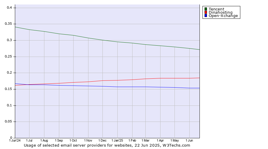 Historical trends in the usage of Tencent vs. Dinahosting vs. Open-Xchange