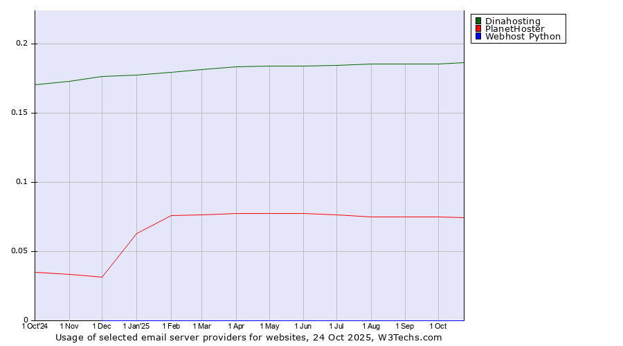Historical trends in the usage of Dinahosting vs. PlanetHoster vs. Webhost Python