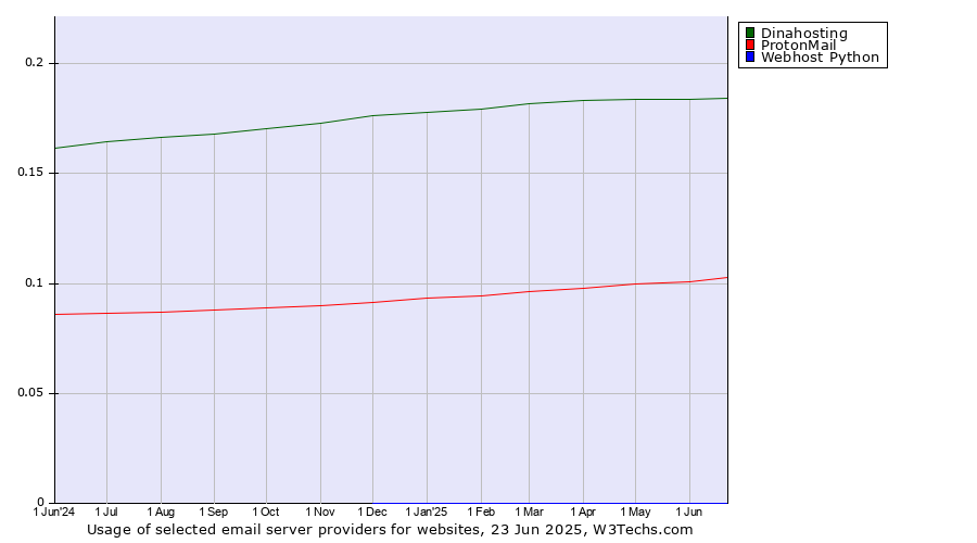 Historical trends in the usage of Dinahosting vs. ProtonMail vs. Webhost Python