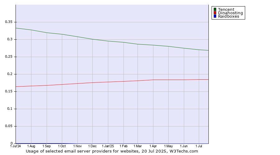 Historical trends in the usage of Tencent vs. Dinahosting vs. Raidboxes