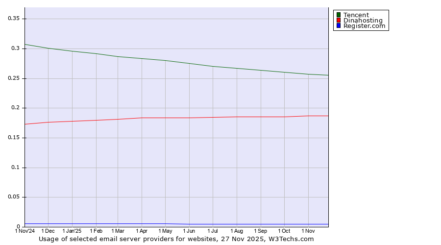 Historical trends in the usage of Tencent vs. Dinahosting vs. Register.com