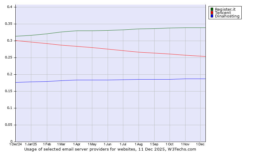 Historical trends in the usage of Register.it vs. Tencent vs. Dinahosting