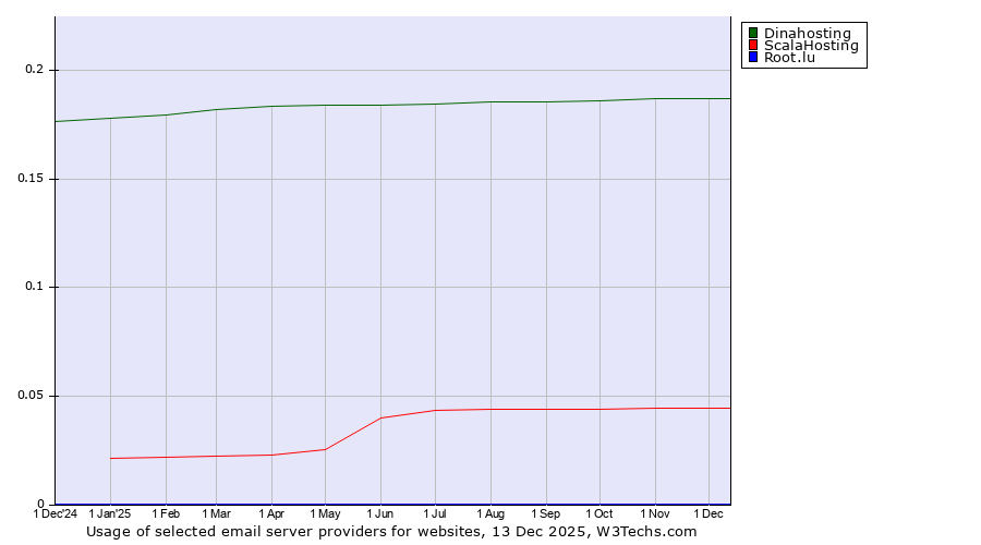 Historical trends in the usage of Dinahosting vs. ScalaHosting vs. Root.lu