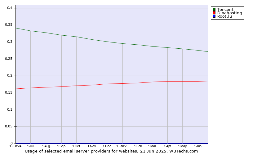 Historical trends in the usage of Tencent vs. Dinahosting vs. Root.lu