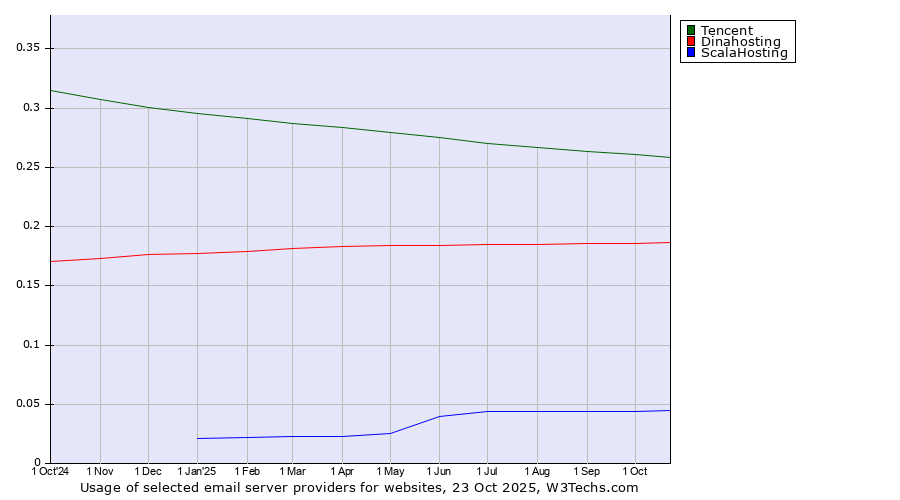 Historical trends in the usage of Tencent vs. Dinahosting vs. ScalaHosting