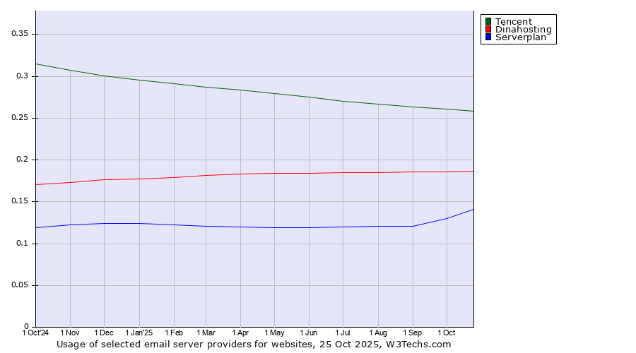 Historical trends in the usage of Tencent vs. Dinahosting vs. Serverplan