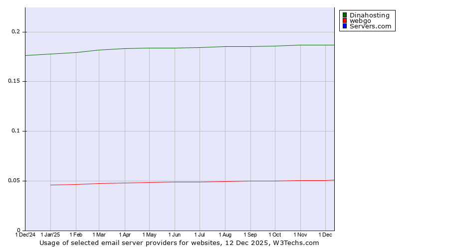 Historical trends in the usage of Dinahosting vs. webgo vs. Servers.com