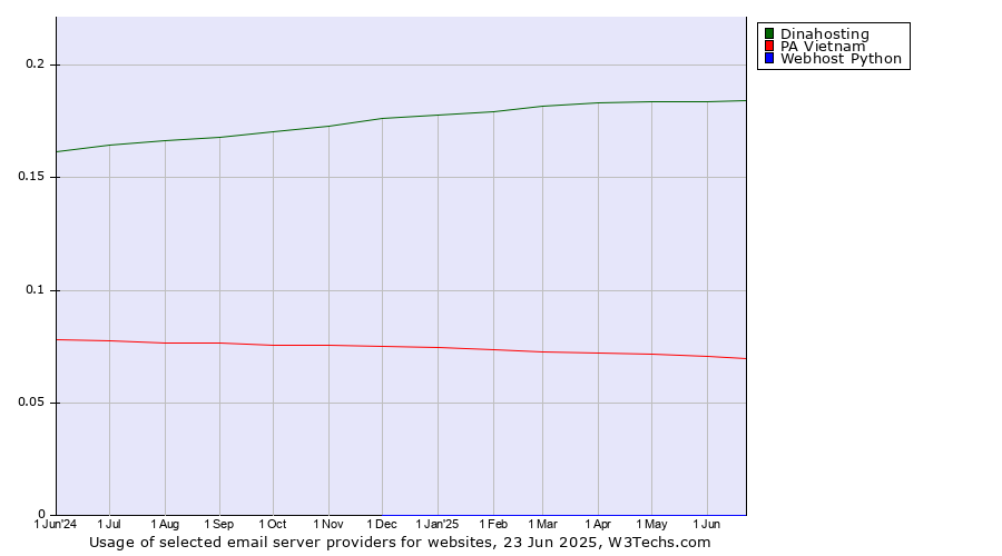 Historical trends in the usage of Dinahosting vs. PA Vietnam vs. Webhost Python