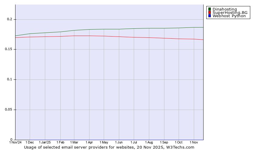 Historical trends in the usage of Dinahosting vs. SuperHosting.BG vs. Webhost Python