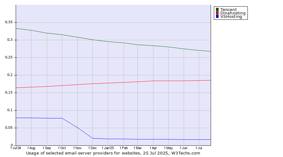 Historical trends in the usage of Tencent vs. Dinahosting vs. VSHosting