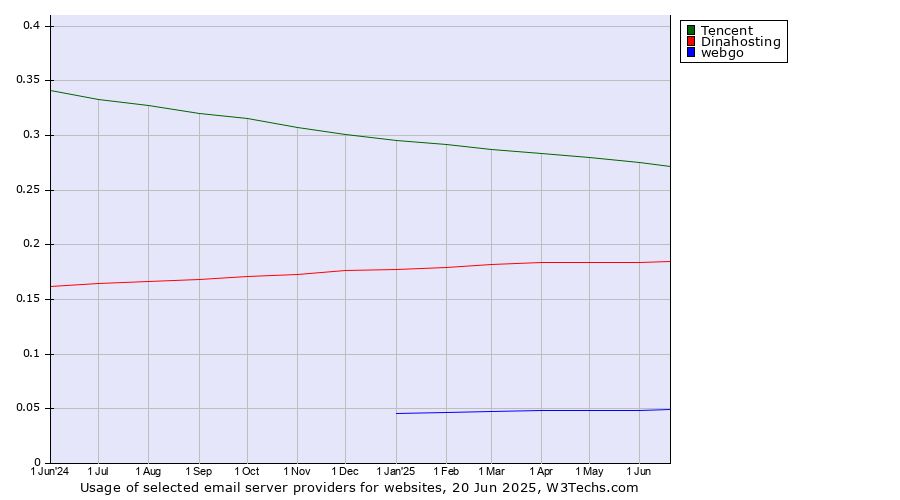Historical trends in the usage of Tencent vs. Dinahosting vs. webgo
