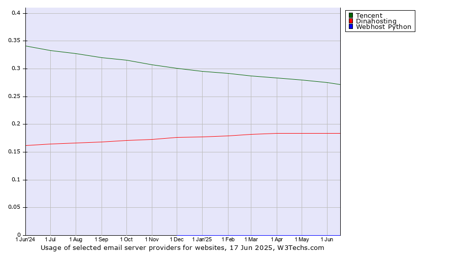 Historical trends in the usage of Tencent vs. Dinahosting vs. Webhost Python