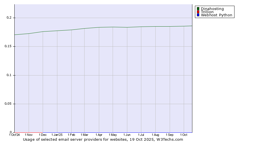 Historical trends in the usage of Dinahosting vs. Trillion vs. Webhost Python