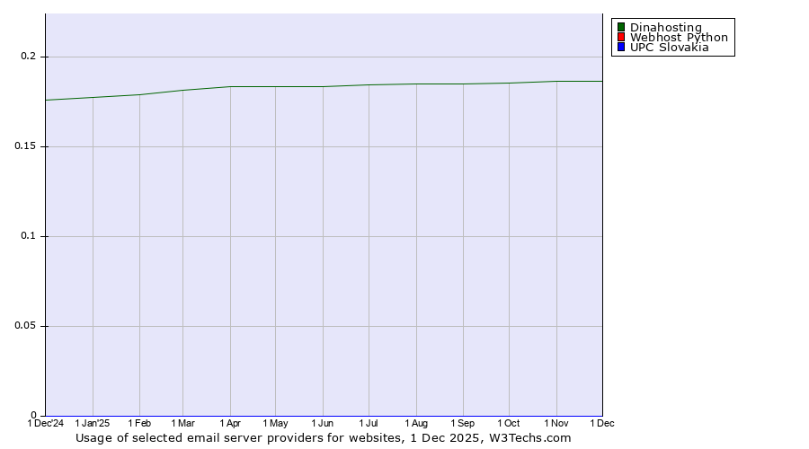 Historical trends in the usage of Dinahosting vs. Webhost Python vs. UPC Slovakia