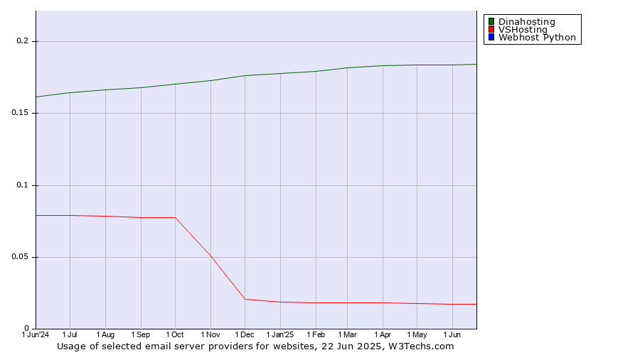 Historical trends in the usage of Dinahosting vs. VSHosting vs. Webhost Python