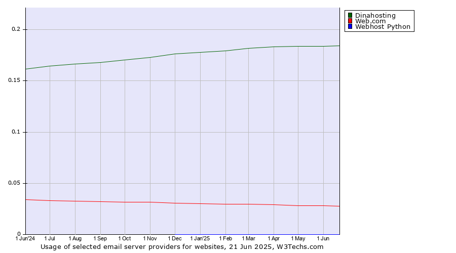 Historical trends in the usage of Dinahosting vs. Web.com vs. Webhost Python