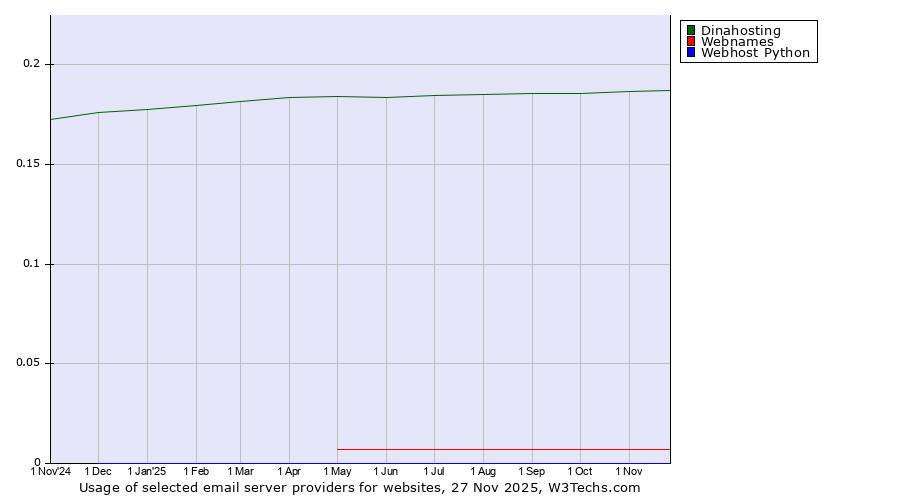 Historical trends in the usage of Dinahosting vs. Webnames vs. Webhost Python