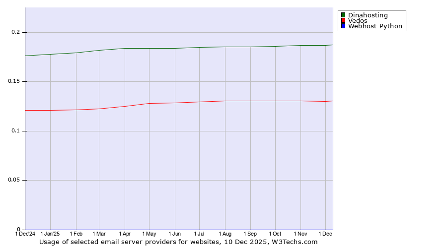 Historical trends in the usage of Dinahosting vs. Vedos vs. Webhost Python