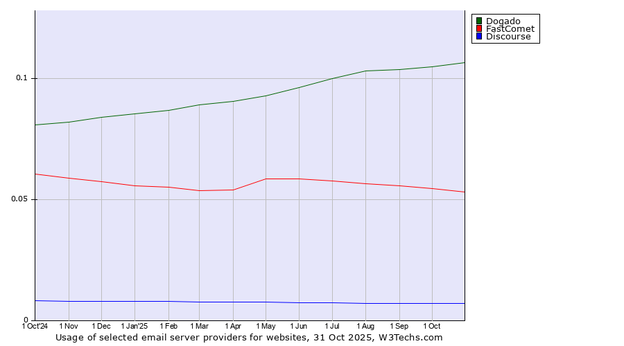 Historical trends in the usage of Dogado vs. FastComet vs. Discourse
