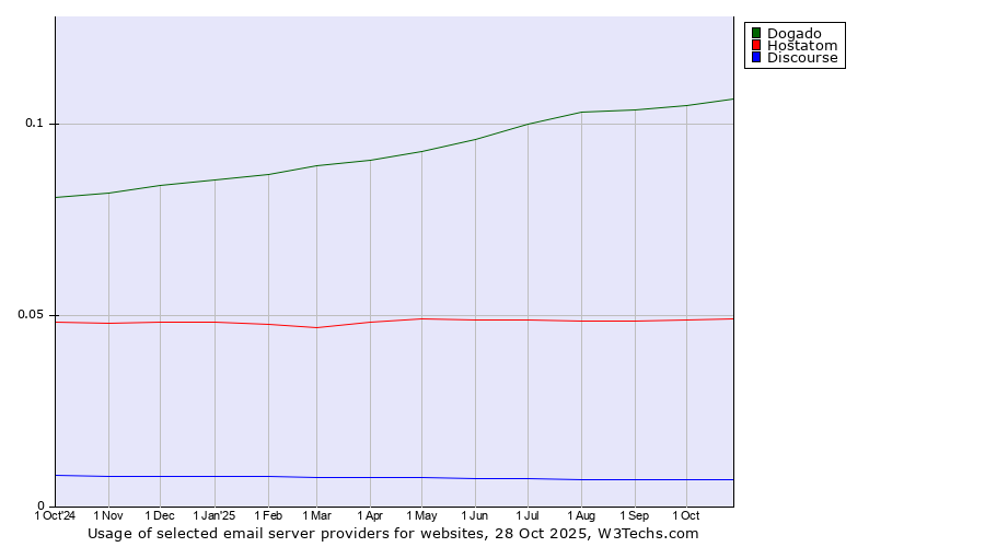 Historical trends in the usage of Dogado vs. Hostatom vs. Discourse