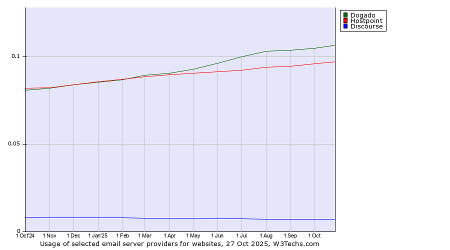 Historical trends in the usage of Dogado vs. Hostpoint vs. Discourse