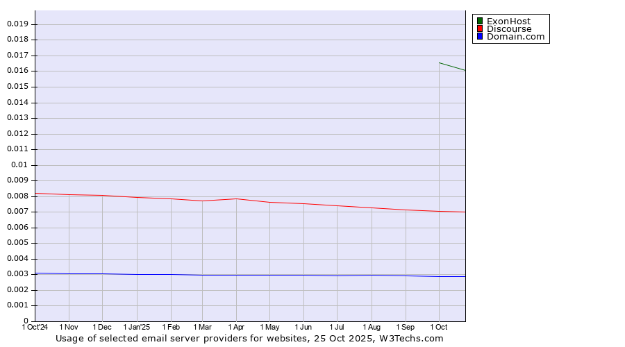 Historical trends in the usage of ExonHost vs. Discourse vs. Domain.com