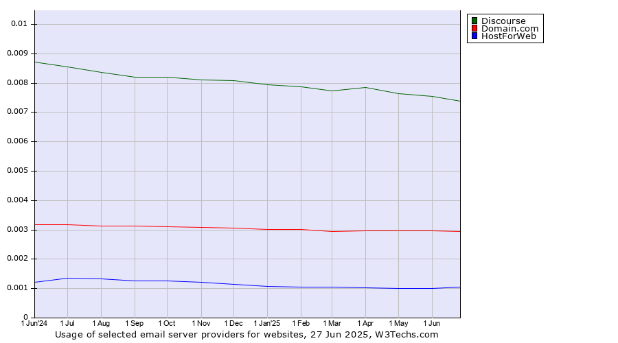 Historical trends in the usage of Discourse vs. Domain.com vs. HostForWeb