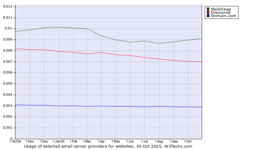 Historical trends in the usage of Mailcheap vs. Discourse vs. Domain.com