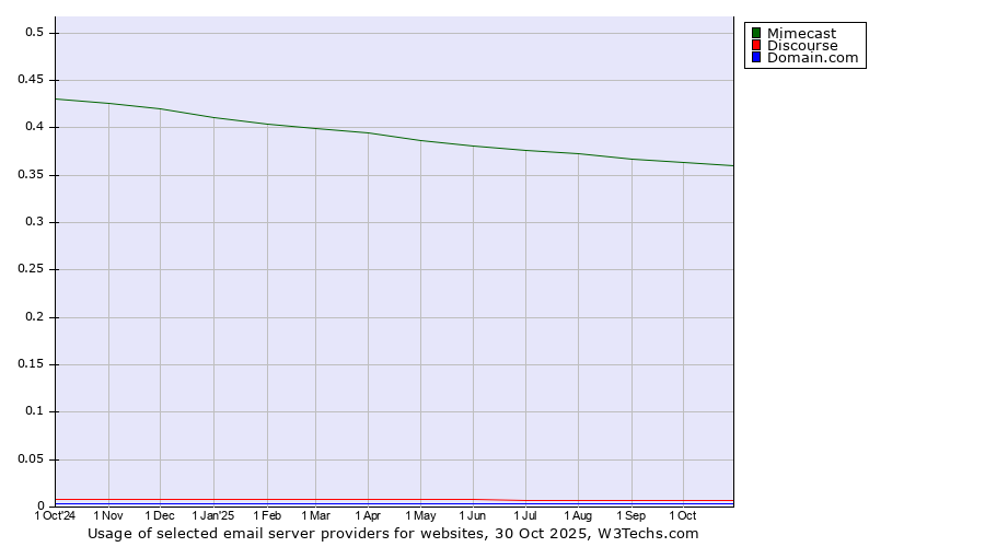 Historical trends in the usage of Mimecast vs. Discourse vs. Domain.com