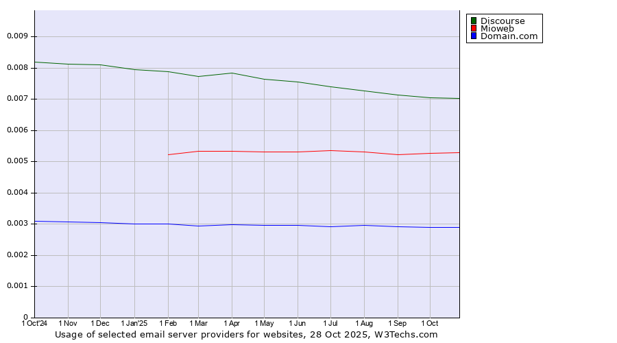 Historical trends in the usage of Discourse vs. Mioweb vs. Domain.com