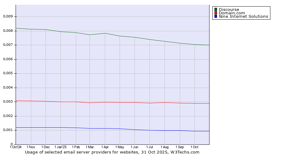 Historical trends in the usage of Discourse vs. Domain.com vs. Nine Internet Solutions