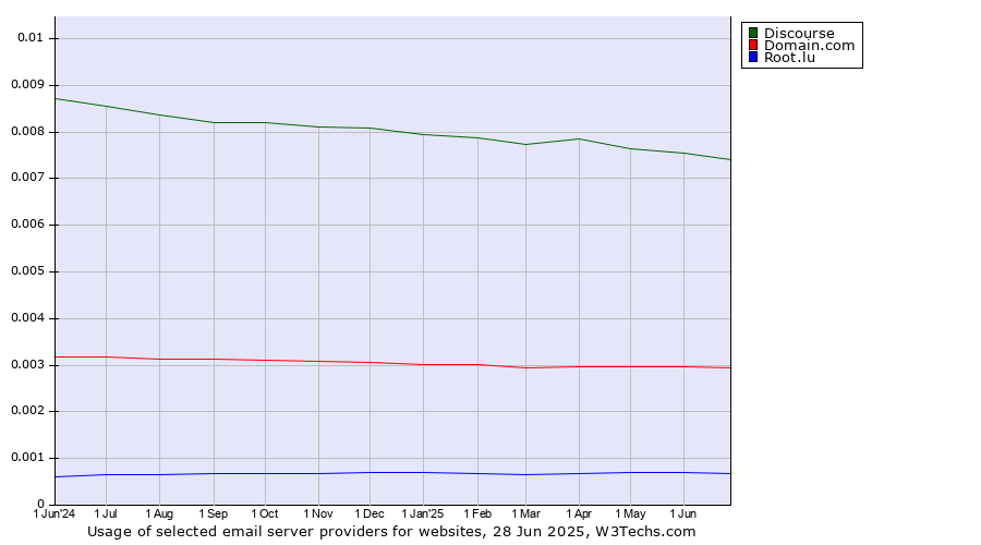 Historical trends in the usage of Discourse vs. Domain.com vs. Root.lu