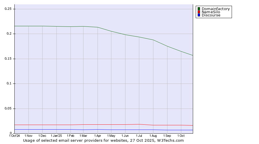 Historical trends in the usage of Domainfactory vs. NameSilo vs. Discourse