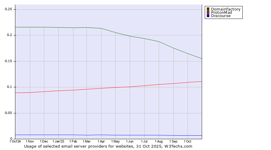 Historical trends in the usage of Domainfactory vs. ProtonMail vs. Discourse