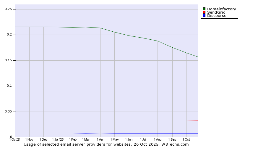 Historical trends in the usage of Domainfactory vs. SendGrid vs. Discourse