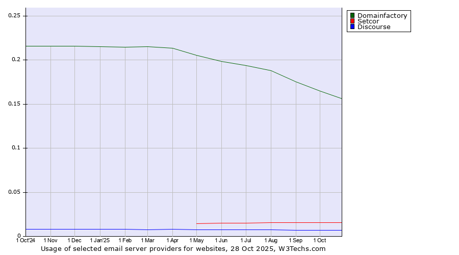 Historical trends in the usage of Domainfactory vs. Setcor vs. Discourse