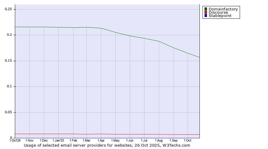 Historical trends in the usage of Domainfactory vs. Discourse vs. Stablepoint