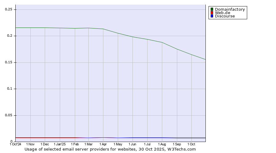 Historical trends in the usage of Domainfactory vs. Web.de vs. Discourse