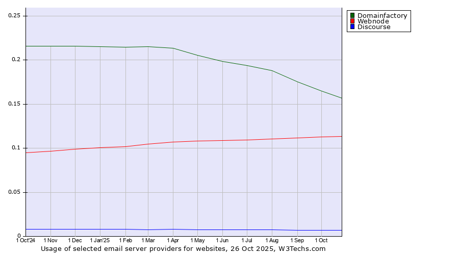 Historical trends in the usage of Domainfactory vs. Webnode vs. Discourse