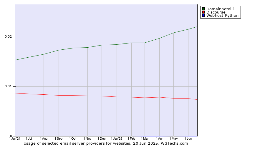Historical trends in the usage of Domainhotelli vs. Discourse vs. Webhost Python