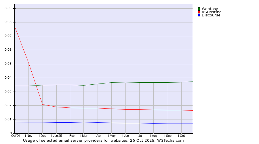 Historical trends in the usage of Webtasy vs. VSHosting vs. Discourse