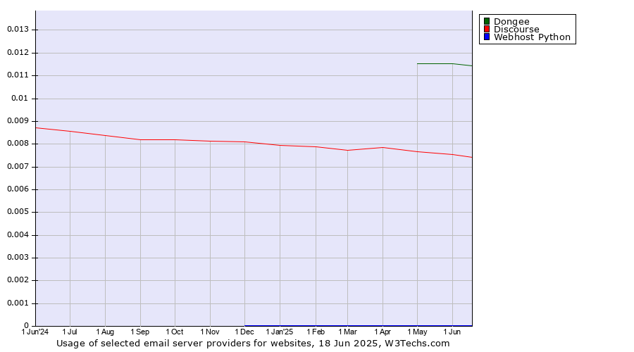 Historical trends in the usage of Dongee vs. Discourse vs. Webhost Python