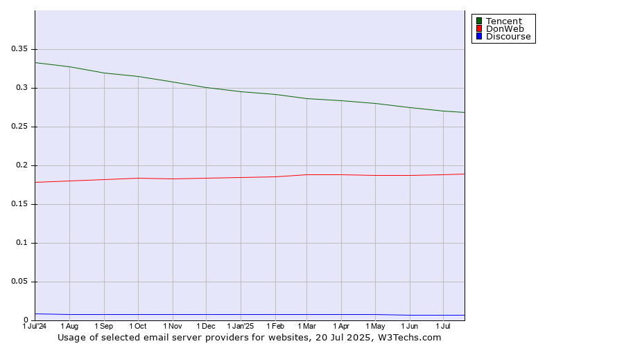 Historical trends in the usage of Tencent vs. DonWeb vs. Discourse