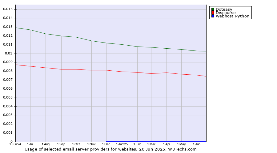 Historical trends in the usage of Doteasy vs. Discourse vs. Webhost Python