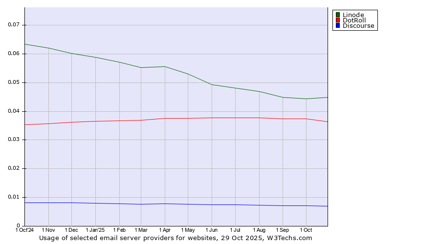 Historical trends in the usage of Linode vs. DotRoll vs. Discourse